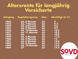 Wichtigste voraussetzung für die altersrente für besonders langjährig versicherte sind mindestens 45 beitragsjahre in der gesetzlichen rentenversicherung. Welche Abschlage Gelten Bei Der Rente Mit 63 Landesverband Schleswig Holstein