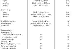 Stick Welding Rod Chart Thirdbear Co