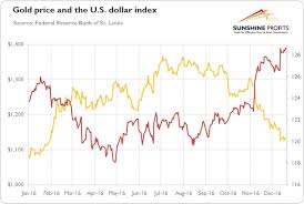 Analysis Of Gold Price Trend In 2016 Gold Eagle