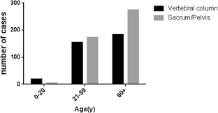 If a certain treatment stops being effective, another treatment regimen may be tried. Analysis Of Prognostic Factors For Survival In Patients With Primary Spinal Chordoma Using The Seer Registry From 1973 To 2014 Journal Of Orthopaedic Surgery And Research Full Text