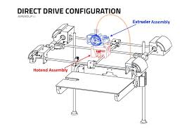 You've loaded up your 3d printing model, preheated your 3d printer, and started the print. Bowden Vs Direct Drive Comparing 3d Printer Configurations