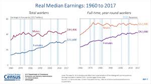 Poverty Rate Drops For Third Consecutive Year In 2017