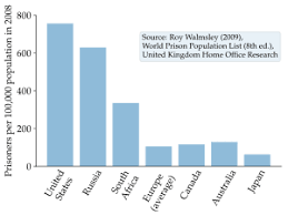 List Of U S States And Territories By Incarceration And