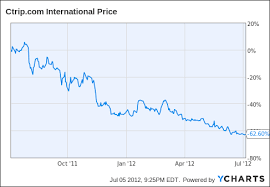 Ctrip Hits 52 Week Low Despite Stock Buyback Trip Com