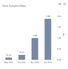 However, i've never made the point now, consider how ridiculous the claims are that tesla can't mass produce cars or can't quickly ramp up production. Tesla King Of Self Driving Cars Unbelievable