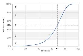 Measuringu 5 Ways To Interpret A Sus Score