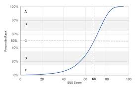 measuringu 5 ways to interpret a sus score