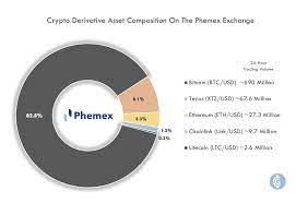 To 5 p.m., so i wasn't accustomed to trading the whole day and night. Annual Report 2020 Crypto Derivatives Trading Volume Reach New Heights Phemex Case Study Headlines News Coinmarketcap