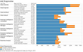 salaries by roles in data science and business intelligence