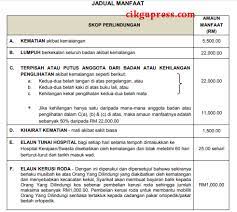 Ringkasan pengurusan skim takaful pelajar sekolah malaysia (tpsm) jangka masa perlindungan semua murid yang menyumbang semua tuntutan hendaklah dikemukakan dengan menggunakan borang tuntutan skim takaful pelajar malaysia yang boleh diperoleh di. Manfaat Skim Takaful Pelajar Sekolah Malaysia Tpsm