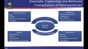 Understanding Health Related Behavior Youtube
