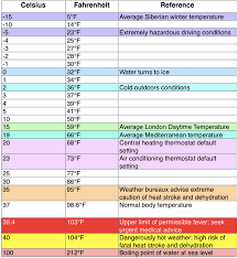 fahrenheit to celsius formula charts and conversion