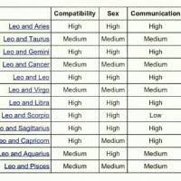 Leo Sexual Compatibility Chart Virgo Man And Aquarius
