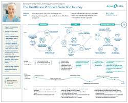 A customer journey map maps out the current process, from the first to final touchpoint, to see if your customers are currently reaching the goals and, if this fictitious customer journey map is a clear example of a day in the life map. Customer Journey Map The Top 10 Requirements Customerthink