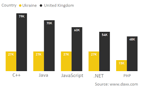 Uk Vs Ua Software Developer Salaries It Tech Engineering Outsource Remote Software Development Development Software Engineer