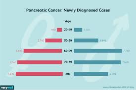 This is probably caused by a tumor that has formed in the body or tail of the pancreas because it can press on the spine. Pancreatic Cancer Causes And Risk Factors
