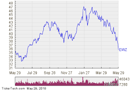 Shares Of Ewz Now Oversold Nasdaq Com