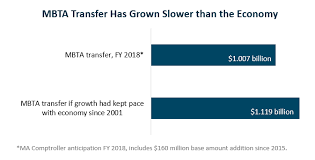 how slow sales tax growth causes funding problems for the