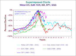 Stockmarkettiming Com Nikkei 225 Crash Of 1929 And Etfs