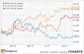 Forget Westport Fuel Systems Inc These 2 Stocks Are Better