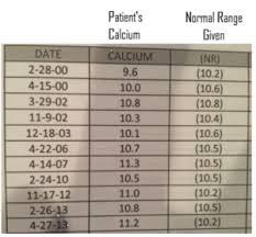 Normal Blood Calcium Levels Adjusted For Patient S Age