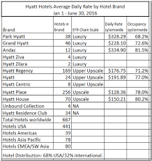 Especially compared to giants like marriott and hilton, hyatt has a relatively small global footprint, though the company is actively working to address these concerns. Hyatt Hotels 2016 Q2 Hotels By Brand And Average Daily Rate Loyalty Traveler