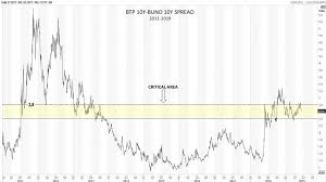 spread btp bund in a new normal marketplus