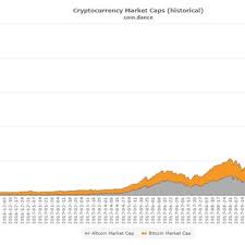 Because there's a lack of other good measurements to use, and the cryptocurrency market is extremely young and immature compared to the stock market. Historical View On Cryptocurrencies Market Cap 2016 2018 5 Download Scientific Diagram