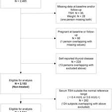 Flow Chart Of The Study Group Tsh Serum Thyrotropin