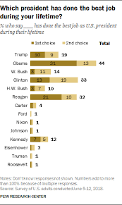 Obama Tops Publics List Of Best President In Their Lifetime
