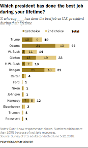 obama tops publics list of best president in their lifetime