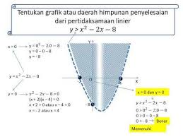Materi sistem persamaan linier kuadrat dua variabel biasanya akan kalian dapatkan di bangku sma, tepatnya saat kalian berada di kelas 10. Sistem Pertidaksamaan Linear Kuadrat Dua Variabel Sptlkdv Youtube
