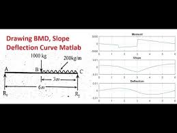 Check reactions, bmd, sfd and deflections. Bmd Slope And Deflection Curve Drawing In Matlab Youtube