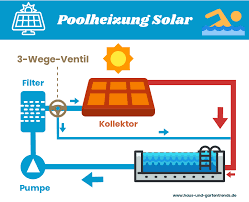 Poolheizung Solar Kaufberatung Haus Gartentrends