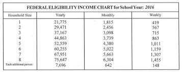 Free And Reduced Lunch Guidelines And Application