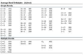 Bond Enthalpy Bond Energy Gcse Chemistry Gcse Chemistry Revision Bond