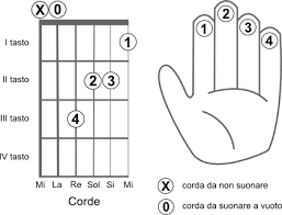 8 chord voicings, charts and sounds. A Augmented Chord A Aaug Guitarchords Academy