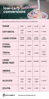 low carb sweeteners conversion chart low carb sweeteners