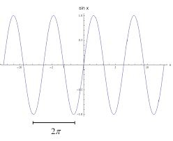 Feb 21, 2017 · since we are using the definition of the length of the given circle to be 1 the frequency of the base functions is $2\pi$. Period And Frequency Calculator Mathcracker Com