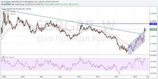 Euro To Pound Sterling Exchange Rate Continues To Trade In