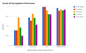 Led vs hid grow lights 2019. Hps Vs Led Grow Lights The Spectrum Efficiency Showdown The Green Sunshine Company