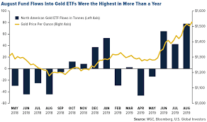 Search for gold funds etf here. Comm August Fund Flows Into Gold Etfs Were Highest 09132019 U S Global Etfs