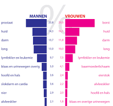 Een klein gezwel zal immers geen last geven: Darmkanker Kanker Behandeling Preventie