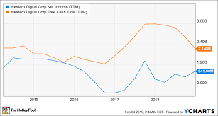 Where Will Western Digital Stock Be In 5 Years The Motley