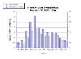 — nws boulder (@nwsboulder) february 5, 2020. Boulder Colorado Monthly Precipitation 1893 Present Noaa Physical Sciences Laboratory