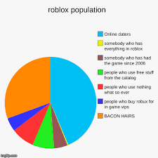 Roblox Population Imgflip