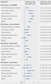 Adults—18 or 35 milligrams (mg) three times a day. Eric Topol On Twitter Bad News On Diclofenac Voltaren A Commonly Used Anti Inflammatory With Heart Risks In Excess Of Acetaminophen Naproxen And Ibuprofen Https T Co Pxnzv5vcv4 Bmj Latest Open Access By Morten Schmidt Toftsorensen Lars Hp
