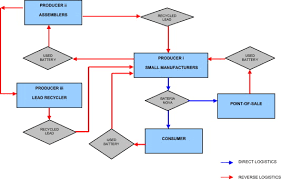 Logistics Process Flow Chart Template Logistic Management