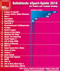 Dedicated to creating the most reliable, fun, and professional interactive entertainment experience for all players! Epic Games Kauft Rocket League Studio Psyonix Gameswirtschaft De