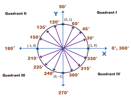 Here are two important things to remember with these four quadrants: Unit Circle Wyzant Lessons